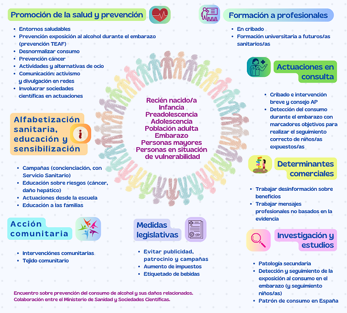 Temas considerados por las Sociedades Científicas como más relevantes para el abordaje de la prevención del consumo de alcohol y sus daños relacionados